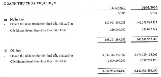 SIP có gần 9.500 tỷ đồng doanh thu cho thuê KCN chưa thực hiện, vượt qua GVR và IDC - Ảnh 1.