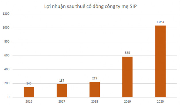 SIP có gần 9.500 tỷ đồng doanh thu cho thuê KCN chưa thực hiện, vượt qua GVR và IDC - Ảnh 3.