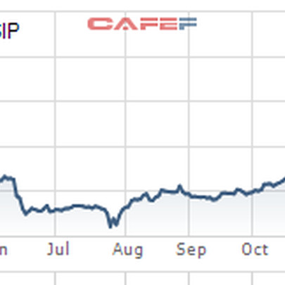 SIP: Thị giá tăng mạnh lên 146.000 đồng/cp, Tập đoàn Cao su chốt giá thoái vốn 97.500 đồng/cp