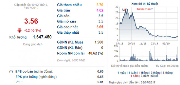SJF tăng trần 6 phiên liên tiếp, một nhà đầu tư vừa nhanh chân xả hàng - Ảnh 1.