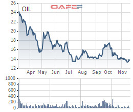 SK Energy đã trở thành cổ đông lớn của PV Oil - Ảnh 1.