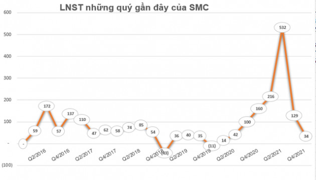 SMC báo lãi trước thuế 1.100 tỷ đồng năm 2021, EPS đạt gần 14.400 đồng - Ảnh 4.