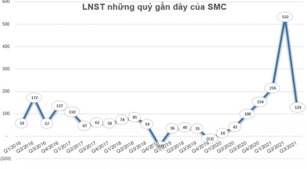 SMC đặt kế hoạch lãi sau thuế năm 2022 đạt 300 tỷ đồng, ước tiêu thụ 1,25 triệu tấn thép các loại - Ảnh 1.