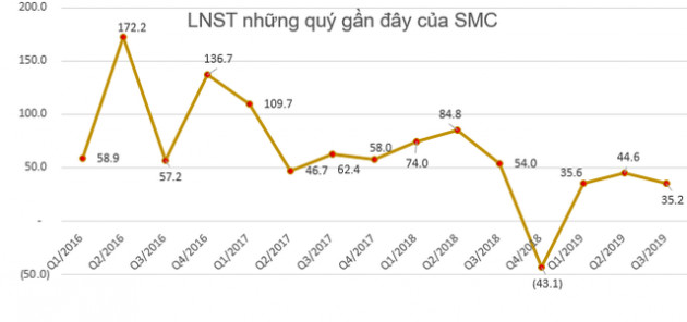 SMC đặt mục tiêu lãi ròng 120 tỷ đồng trong năm 2020 - Ảnh 1.