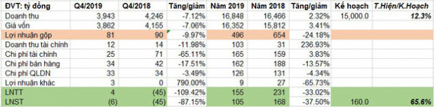 SMC ghi nhận lỗ hơn 5 tỷ đồng quý 4, cả năm vẫn lãi sau thuế 105 tỷ đồng - Ảnh 1.