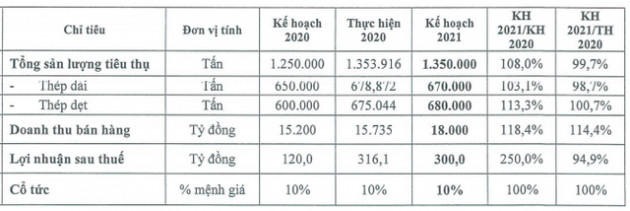 SMC: Lập liên doanh với Samsung, đặt mục tiêu tiêu thụ 1,35 triệu tấn thép năm 2021 - Ảnh 1.