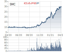 SMC: Lập liên doanh với Samsung, đặt mục tiêu tiêu thụ 1,35 triệu tấn thép năm 2021 - Ảnh 2.