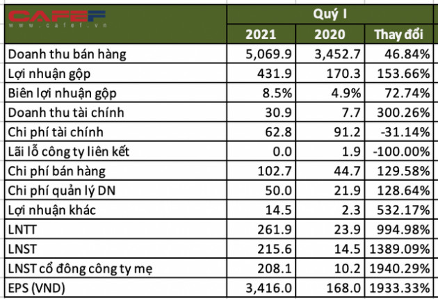 SMC: Quý 1 lãi sau thuế 215 tỷ, gấp 15 lần cùng kỳ 2020, hoàn thành gần 72% kế hoạch cả năm - Ảnh 1.