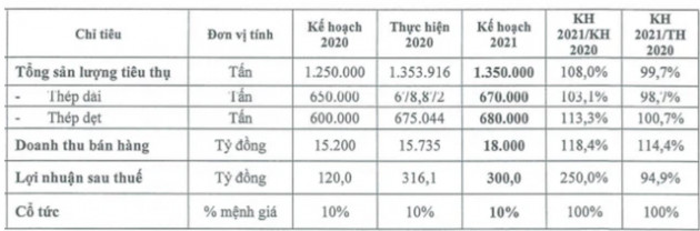 SMC: Quý 1 lãi sau thuế 215 tỷ, gấp 15 lần cùng kỳ 2020, hoàn thành gần 72% kế hoạch cả năm - Ảnh 2.