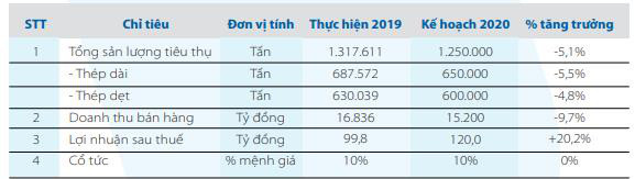 SMC: Quý 1/2020 lãi 14 tỷ đồng giảm 59% so với cùng kỳ - Ảnh 2.