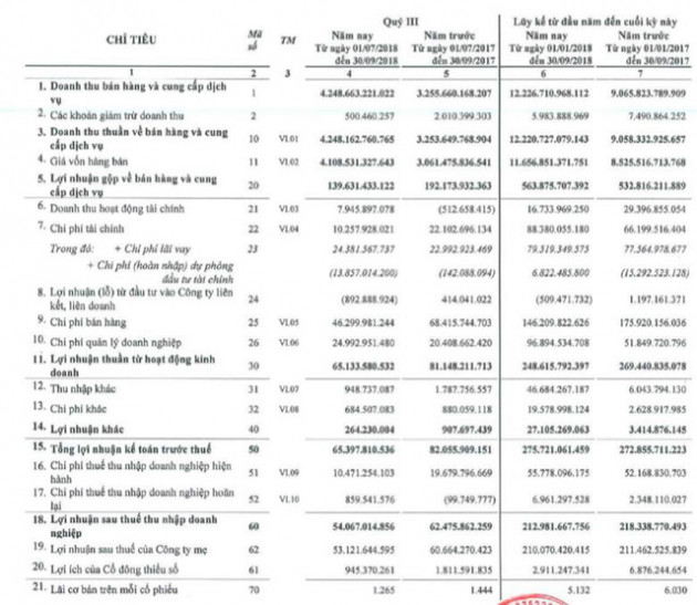 SMC: Quý 3 lãi 53 tỷ đồng giảm 13% so với cùng kỳ - Ảnh 1.