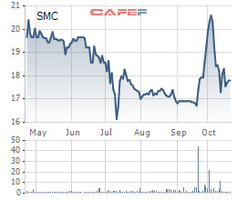 SMC: Quý 3 lãi 53 tỷ đồng giảm 13% so với cùng kỳ - Ảnh 2.