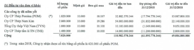 SMC: Quý 4/2018 bất ngờ lỗ 43 tỷ đồng - Ảnh 1.