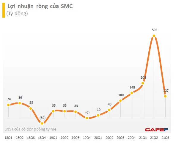 SMC sắp chi tạm ứng cổ tức năm 2021 tỷ lệ 10% - Ảnh 1.