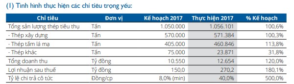 SMC trình phương án trả cổ tức năm 2017 tỷ lệ 40%; mục tiêu lãi sau thuế 250 tỷ đồng năm 2018 - Ảnh 1.