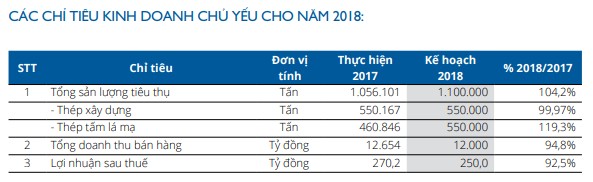 SMC trình phương án trả cổ tức năm 2017 tỷ lệ 40%; mục tiêu lãi sau thuế 250 tỷ đồng năm 2018 - Ảnh 2.