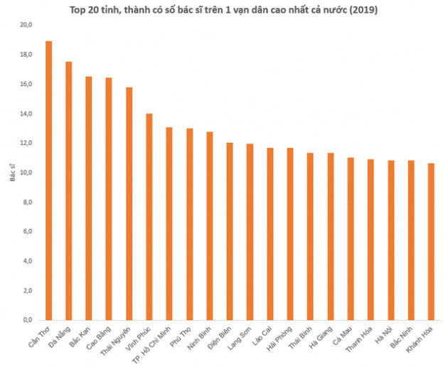 Số bác sĩ trên 1 vạn dân của tỉnh, thành nào cao nhất cả nước? TP. HCM, Hà Nội hay Hải Phòng, Quảng Ninh đều không dẫn đầu - Ảnh 2.