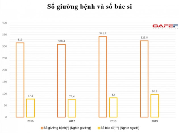 Số bác sĩ trên 1 vạn dân của Úc là 38, Mỹ là 26, Trung Quốc 22, còn Việt Nam là bao nhiêu? - Ảnh 1.