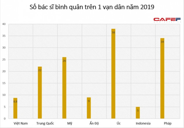 Số bác sĩ trên 1 vạn dân của Úc là 38, Mỹ là 26, Trung Quốc 22, còn Việt Nam là bao nhiêu? - Ảnh 3.