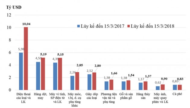 Sơ bộ tình hình xuất khẩu, nhập khẩu hàng hóa của Việt Nam trong nửa đầu tháng 3/2018 (từ ngày 01/03 đến ngày 15/03/2018) - Ảnh 1.