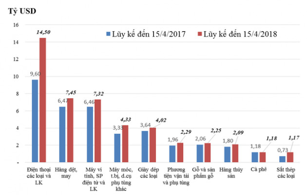 Sơ bộ tình hình xuất khẩu, nhập khẩu hàng hóa của Việt Nam trong nửa đầu tháng 4/2018 (từ ngày 01/04 đến ngày 15/04/2018) - Ảnh 1.