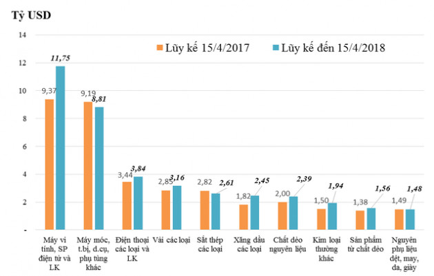 Sơ bộ tình hình xuất khẩu, nhập khẩu hàng hóa của Việt Nam trong nửa đầu tháng 4/2018 (từ ngày 01/04 đến ngày 15/04/2018) - Ảnh 2.