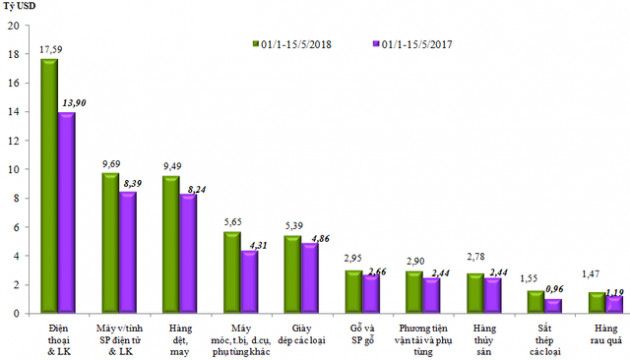 Sơ bộ tình hình xuất khẩu, nhập khẩu hàng hóa của Việt Nam trong nửa đầu tháng 5/2018 (từ ngày 01/05 đến ngày 15/5/2018) - Ảnh 1.
