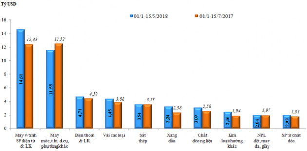 Sơ bộ tình hình xuất khẩu, nhập khẩu hàng hóa của Việt Nam trong nửa đầu tháng 5/2018 (từ ngày 01/05 đến ngày 15/5/2018) - Ảnh 2.