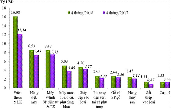 Sơ bộ tình hình xuất khẩu, nhập khẩu hàng hóa của Việt Nam từ ngày 16/4/2018 đến ngày 30/4/2018 - Ảnh 1.