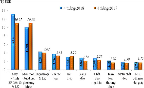 Sơ bộ tình hình xuất khẩu, nhập khẩu hàng hóa của Việt Nam từ ngày 16/4/2018 đến ngày 30/4/2018 - Ảnh 2.