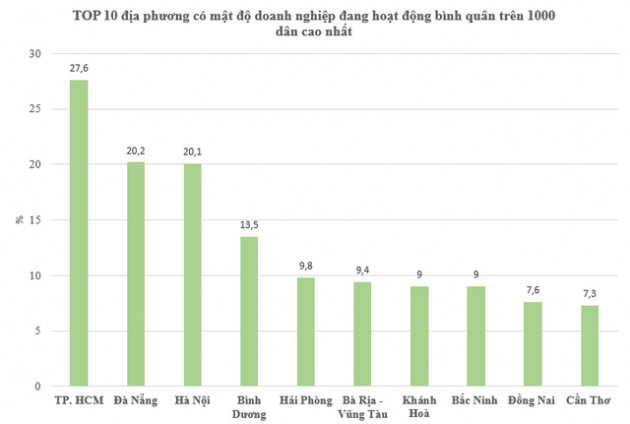 Số doanh nghiệp trên 1.000 dân của tỉnh, thành nào cao nhất cả nước? - Ảnh 1.