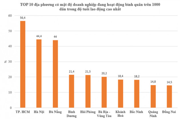 Số doanh nghiệp trên 1.000 dân của tỉnh, thành nào cao nhất cả nước? - Ảnh 2.