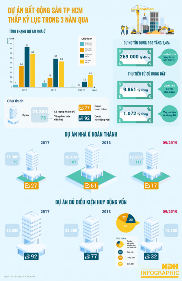 Số dự án bất động sản TP HCM thấp kỷ lục trong vòng 3 năm - Ảnh 1.