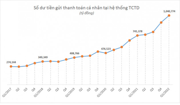 Số dư trong tài khoản tiền gửi thanh toán người dân tăng vọt, vượt mốc 1 triệu tỷ đồng - Ảnh 1.