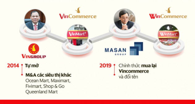  So găng 2 đại gia bán lẻ WinMart/WinMart+ vs Bách Hóa Xanh: Người mê mua sắm, kẻ ưa tự làm - Ảnh 1.