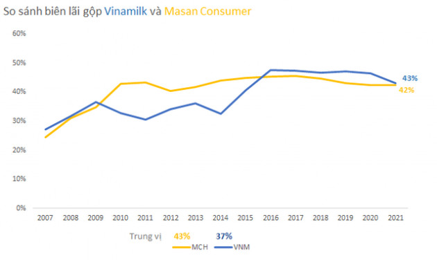 So găng 2 ông lớn thực phẩm Vinamilk và Masan Consumer dựa trên nguyên tắc đầu tư của Warren Buffett - Ảnh 1.