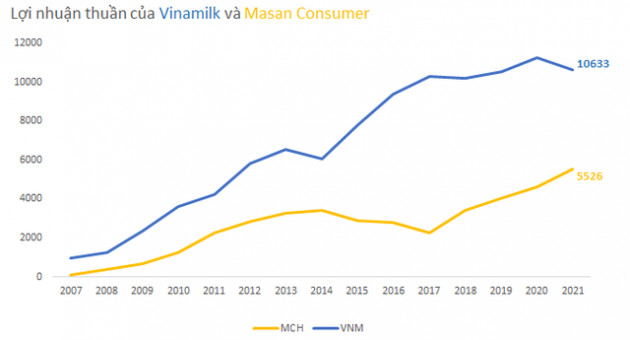 So găng 2 ông lớn thực phẩm Vinamilk và Masan Consumer dựa trên nguyên tắc đầu tư của Warren Buffett - Ảnh 2.