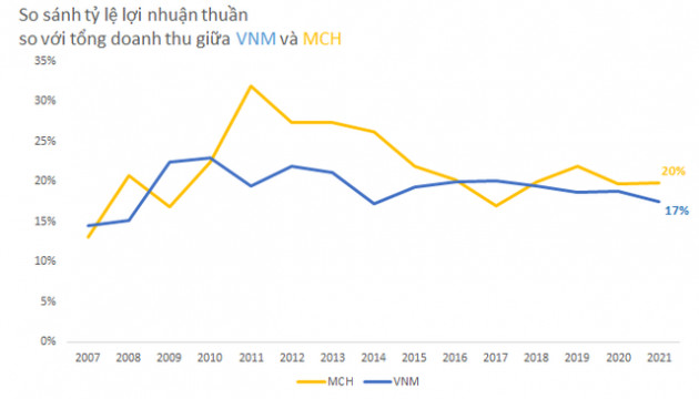 So găng 2 ông lớn thực phẩm Vinamilk và Masan Consumer dựa trên nguyên tắc đầu tư của Warren Buffett - Ảnh 3.