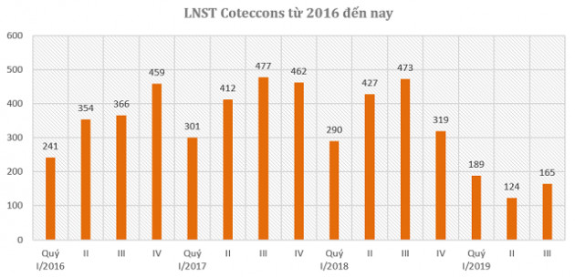 So găng biên lợi nhuận Coteccons, Hòa Bình và Hưng Thịnh Incons