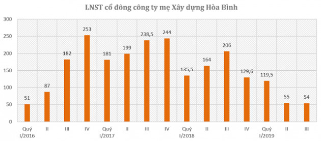 So găng biên lợi nhuận Coteccons, Hòa Bình và Hưng Thịnh Incons - Ảnh 2.