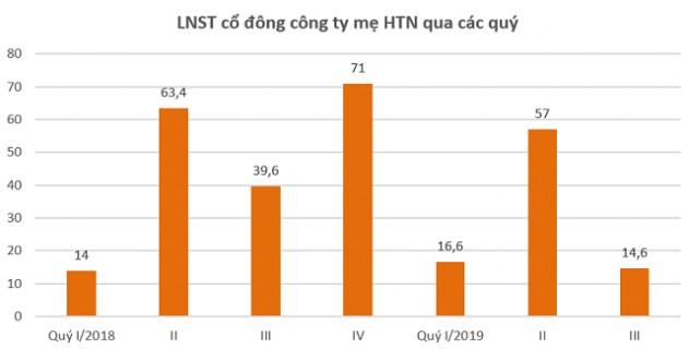 So găng biên lợi nhuận Coteccons, Hòa Bình và Hưng Thịnh Incons - Ảnh 3.