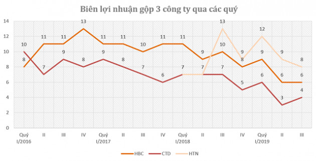 So găng biên lợi nhuận Coteccons, Hòa Bình và Hưng Thịnh Incons - Ảnh 4.