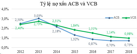 So găng chất lượng tín dụng các ngân hàng niêm yết năm 2018