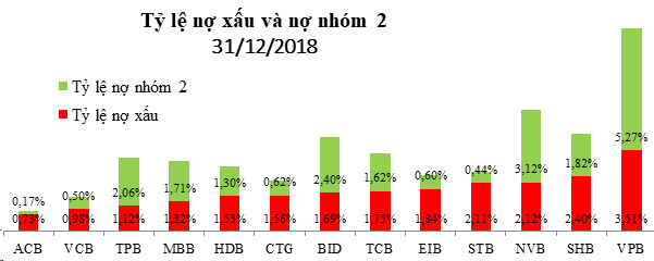 So găng chất lượng tín dụng các ngân hàng niêm yết năm 2018 - Ảnh 2.