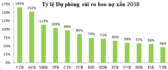 So găng chất lượng tín dụng các ngân hàng niêm yết năm 2018 - Ảnh 3.