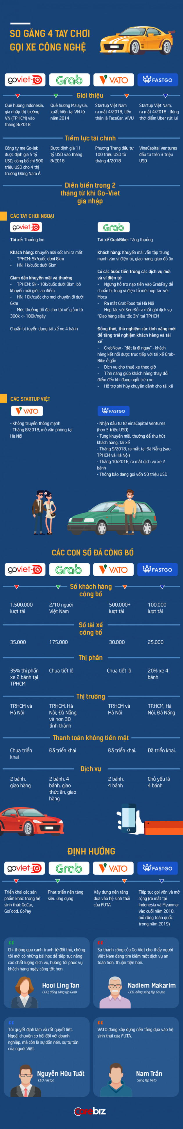 So găng Go-Viet vs Grab vs VATO vs FastGo: Ai là hùm thật? Ai là "hổ giấy"?