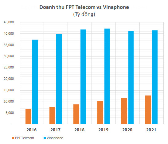 So găng hai ông lớn viễn thông VinaPhone và FPT Telecom trong cuộc đua lợi nhuận - Ảnh 1.