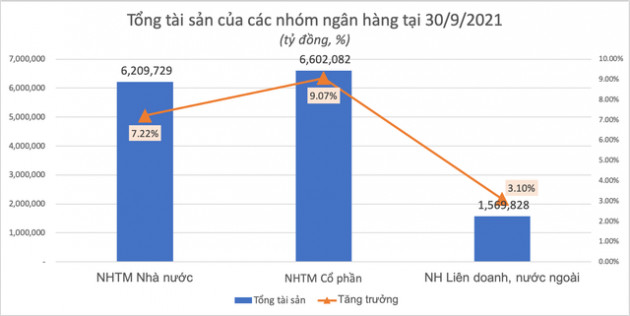 So găng khối ngân hàng quốc doanh, ngân hàng cổ phần - Ảnh 1.