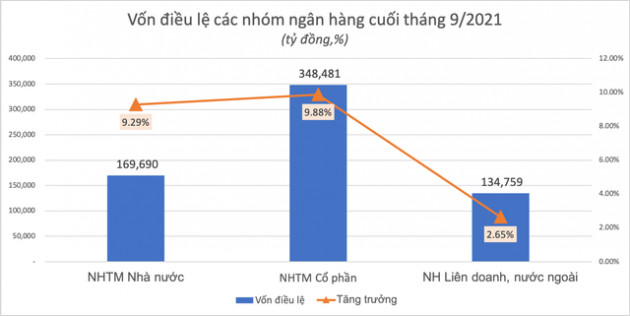 So găng khối ngân hàng quốc doanh, ngân hàng cổ phần - Ảnh 2.