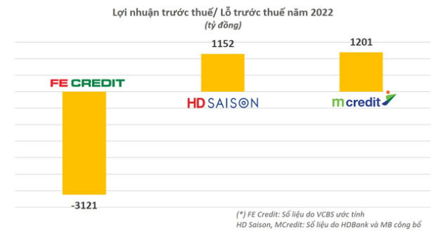 So găng lợi nhuận 3 công ty tài chính lớn FE Credit, HD Saison và MCredit - Ảnh 1.